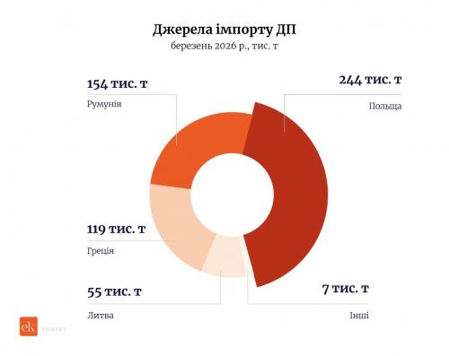 Фото до матеріалу: Рекордний імпорт дизельного палива в Україну: що змінилося в цінах та як це вплине на АЗС