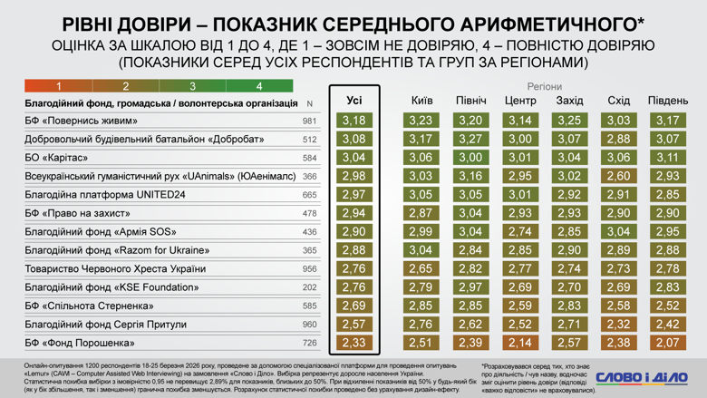 Фото до матеріалу: Трійка лідерів довіри в Україні: БФ «Повернись живим», Фонд Притули та Червоний Хрест