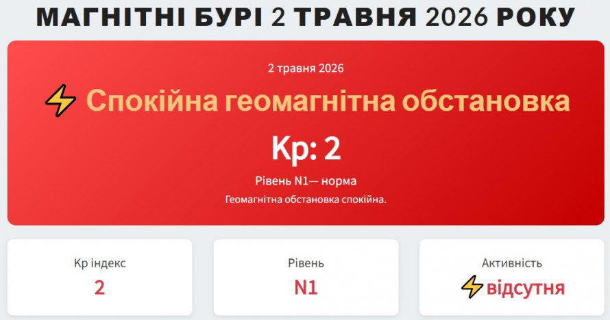 Фото до матеріалу: Магнітна буря 2 травня 2026 року: прогноз NOAA та поради для українців
