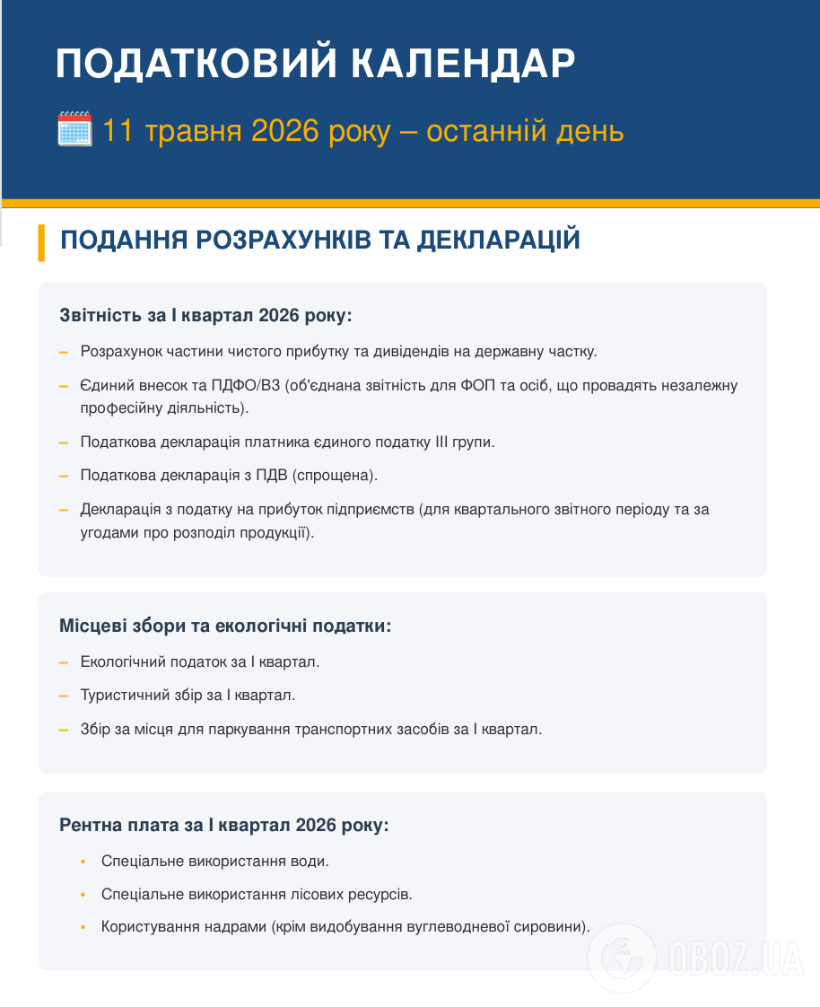 Фото до матеріалу: ФОПам на замітку: дедлайн подання звітності за перший квартал 2026 року наближається