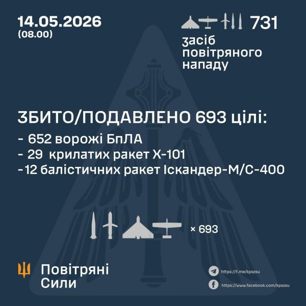 Фото до матеріалу: У ніч на 14 травня збито 41 ракету та 652 ворожі БПЛА