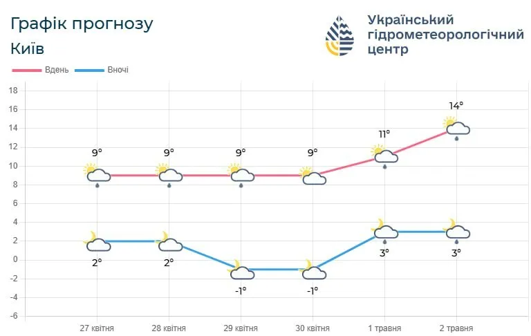 Фото до матеріалу: Коли на Київщині нарешті стане тепло: синоптики дали прогноз на п'ять днів