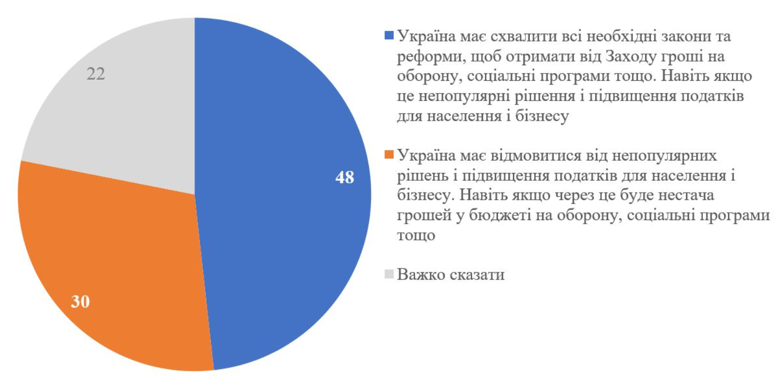 Фото до матеріалу: Третина українців проти податків заради західної допомоги