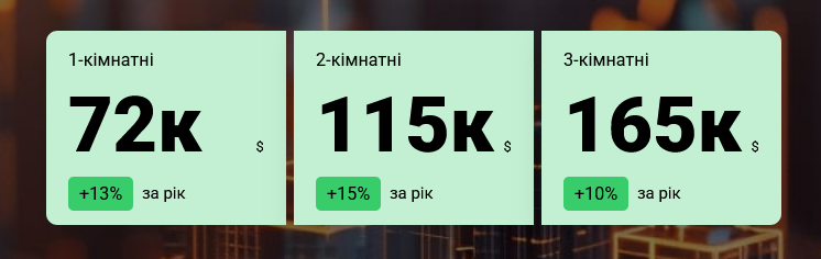 Фото до матеріалу: Ціни на 1-кімнатні квартири в Києві зросли до 72 000 доларів у травні 2026