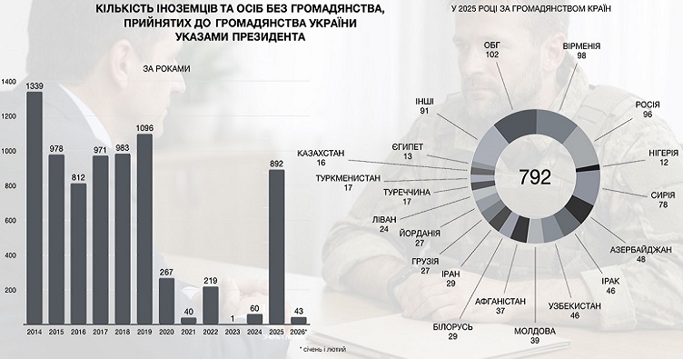 Фото до матеріалу: Громадянство воєнного часу: як змінилися правила і динаміка указів Президента