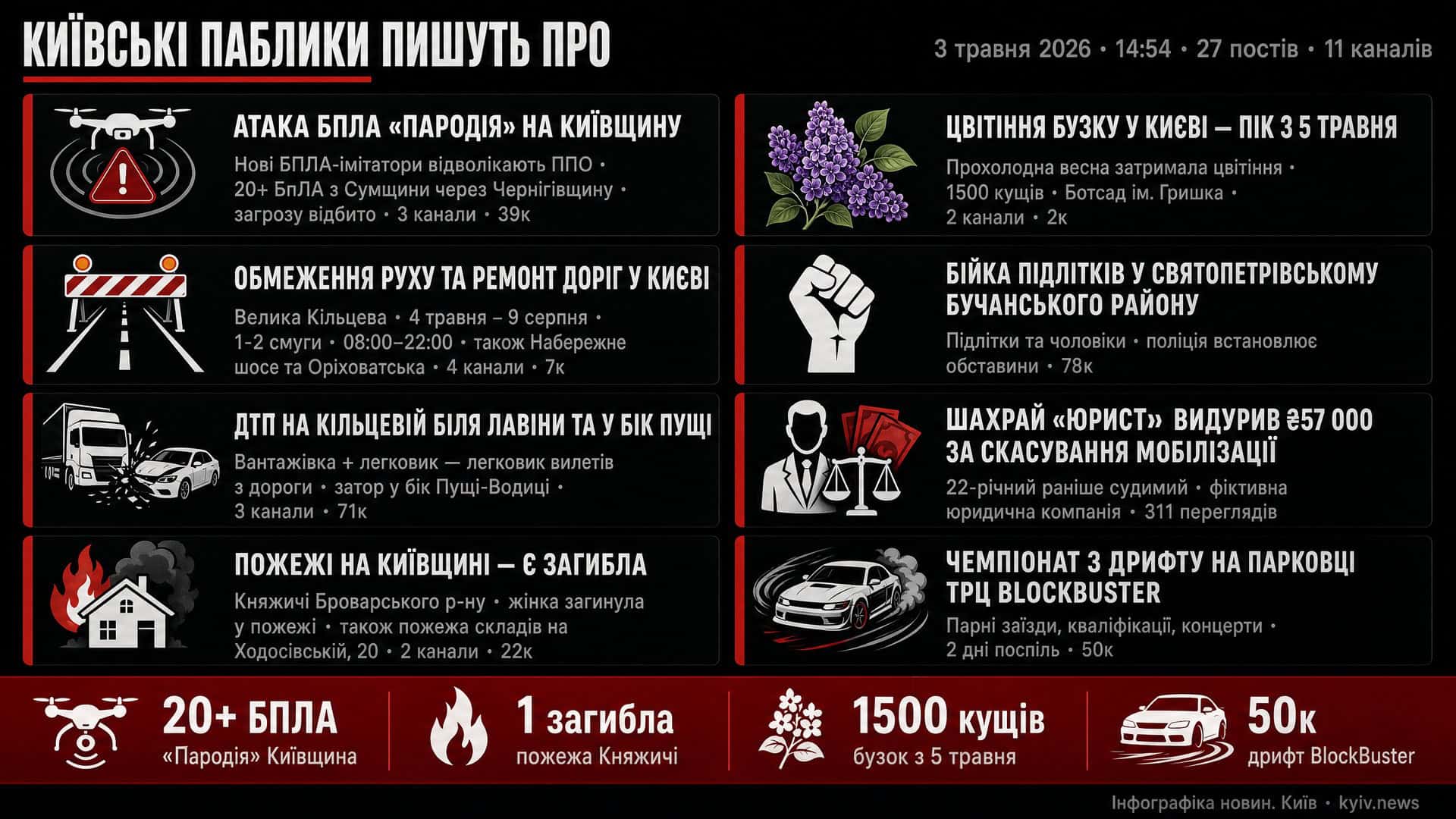Фото до матеріалу: БПЛА-імітатори, ДТП на Кільцевій та обмеження руху: головне в Києві 3 травня