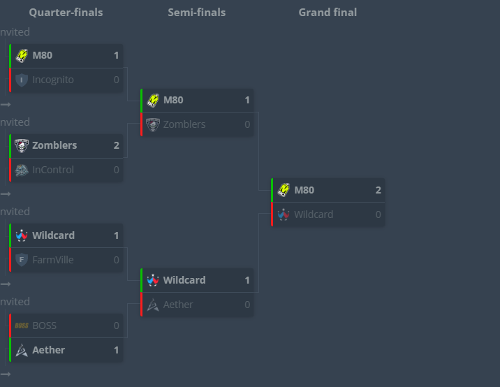 Фото до матеріалу: M80 та Wildcard стали чемпіонами Thunderpick WC 2026 NA без зігравання жодної мапи