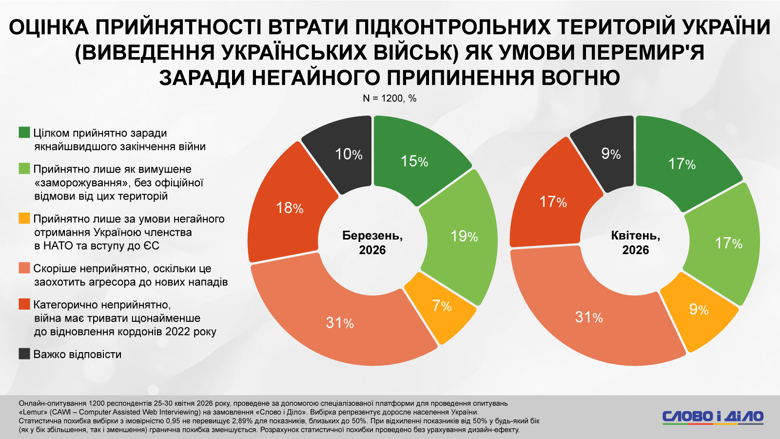 Фото до матеріалу: Українці розділилися щодо умов мирної угоди: майже половина проти поступок