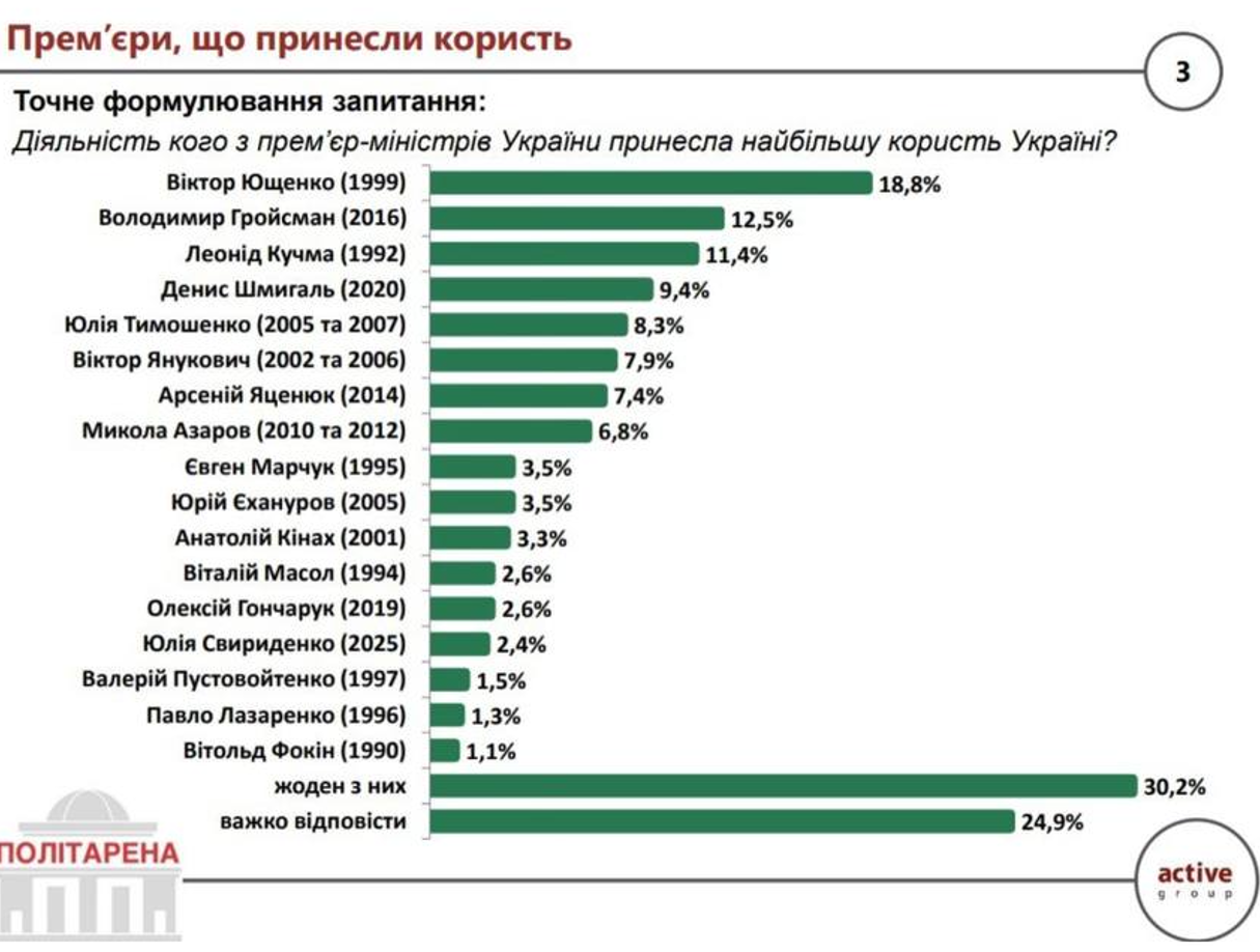 Фото до матеріалу: Українці обрали найкращого прем'єра: лідером став Віктор Ющенко