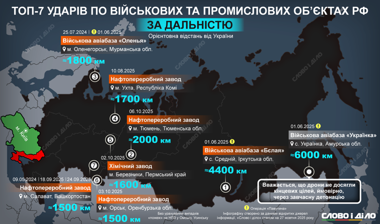 Фото до матеріалу: Сім рекордних за дальністю ударів України по об'єктах на території росії