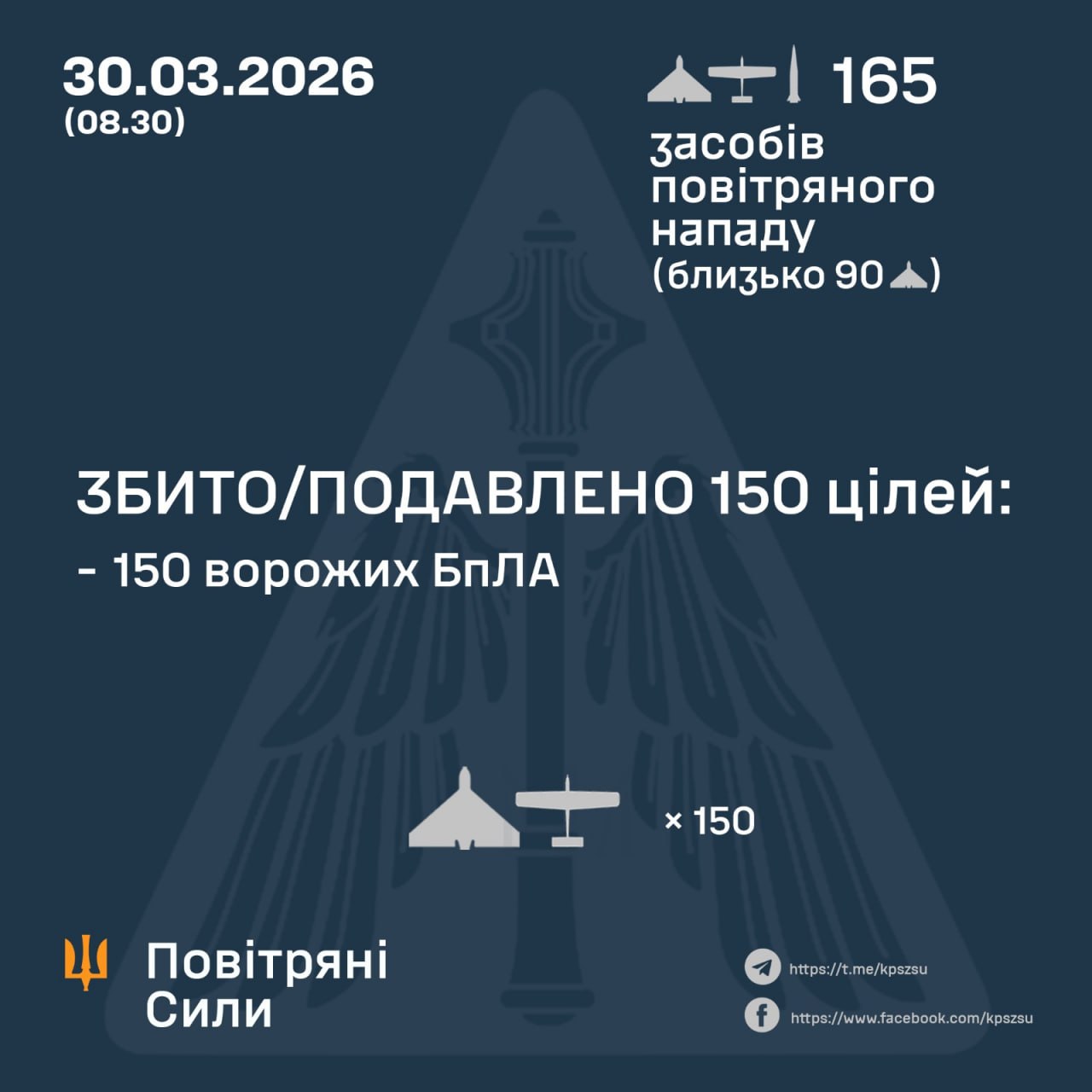 Фото до матеріалу: Повітряні сили ЗСУ: вночі знешкоджено 150 засобів повітряного нападу, запущених росіянами по Україні