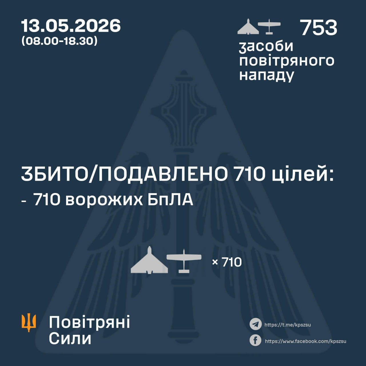 Фото до матеріалу: Повітряні сили: Росія запустила 892 БпЛА, ППО збила 710 ворожих дронів