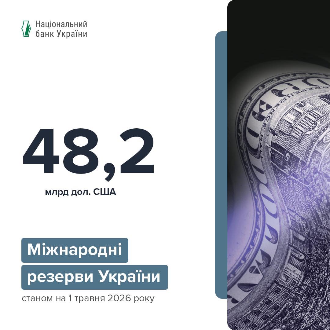 Фото до матеріалу: Резерви України впали на 7,3%: НБУ пояснює причини скорочення