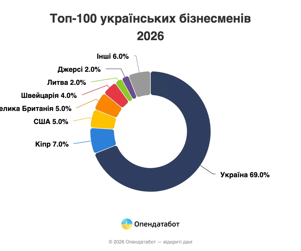 Фото до матеріалу: Топ-10 найбагатших бізнесменів України 2026: хто увійшов у рейтинг і хто втратив позиції