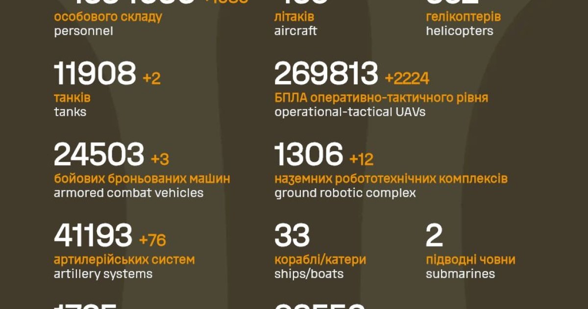 Фото до матеріалу: ЗСУ за добу ліквідували ще більше тисячі окупантів, понад 2 тис. дронів та 12 НРК — DSnews.ua