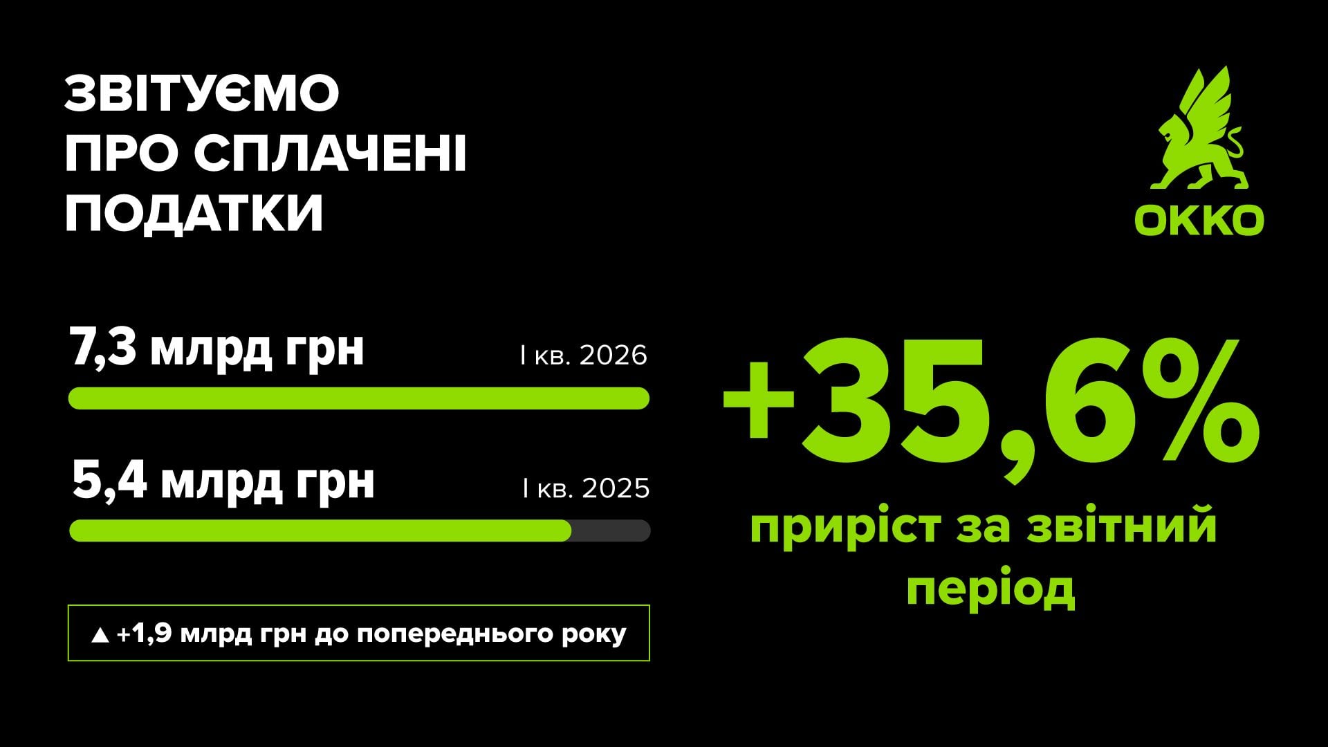 Фото до матеріалу: Група ОККО перерахувала до бюджету майже 7,3 млрд грн податків у першому кварталі 2026 року