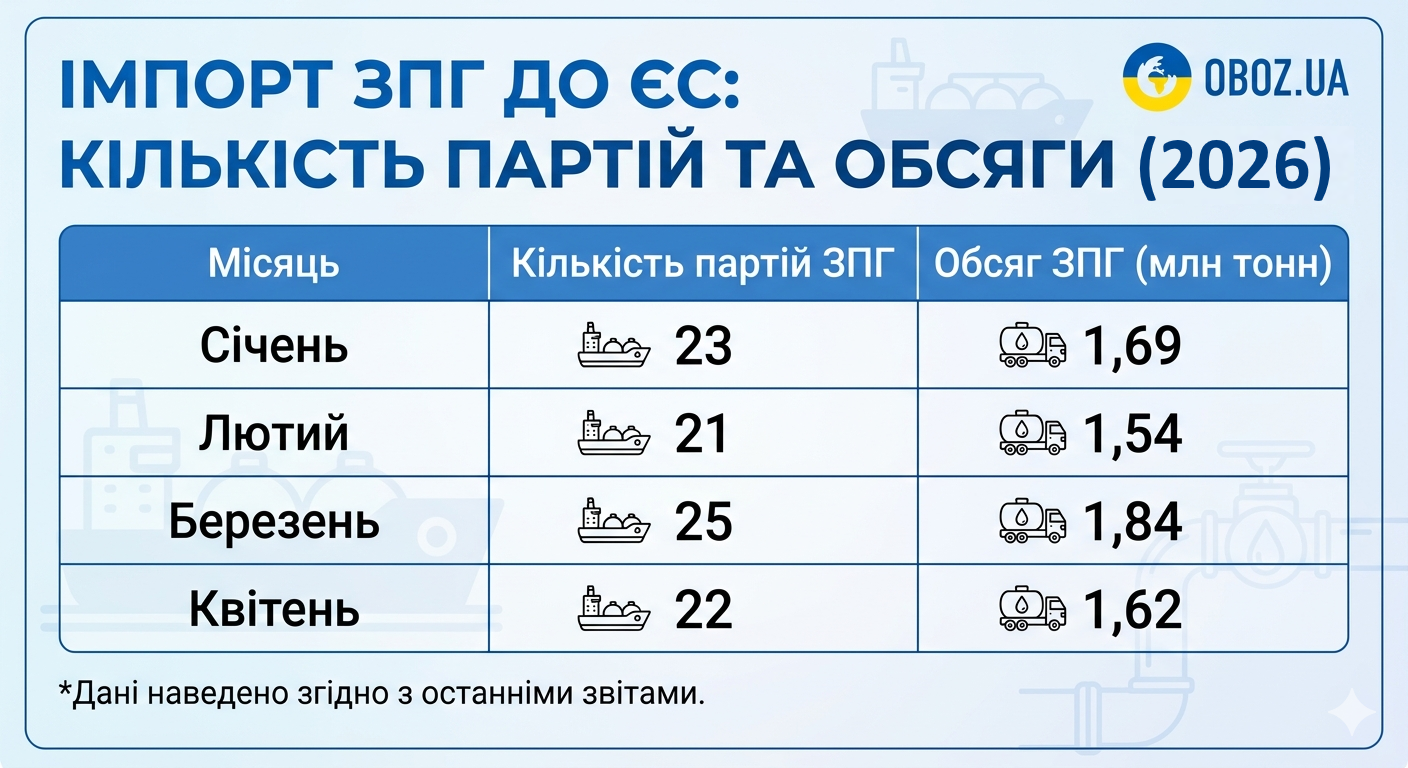 Фото до матеріалу: Європа рекордно закуповує російський газ: скільки заробив Кремль за чотири місяці