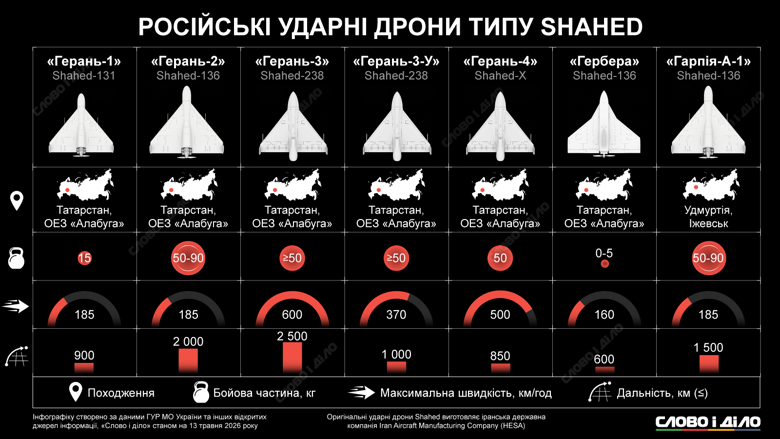 Фото до матеріалу: Росія модернізує іранські «шахеди»: характеристики нових модифікацій