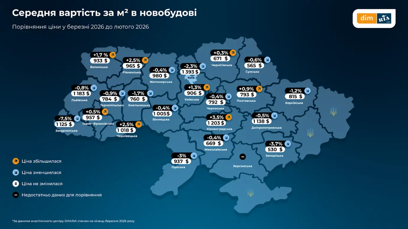 Фото до матеріалу: Ціни на житло в Україні у березні 2026: що змінилося на ринку нерухомості