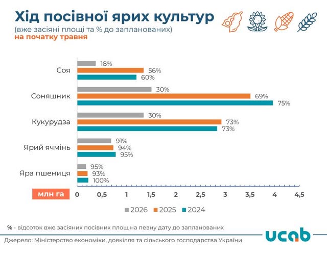 Фото до матеріалу: Затримка посівної ризикує обернутися зниженням врожайності