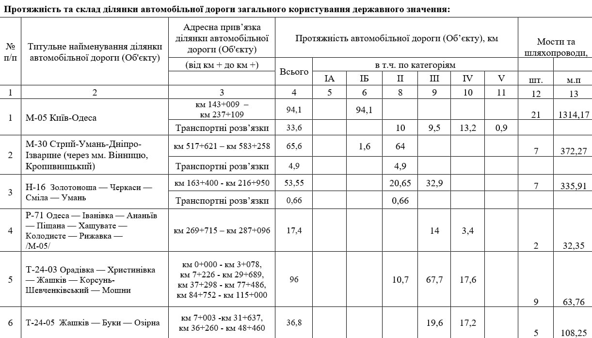 Фото до матеріалу: У Черкаській області на 1,2 млрд грн утриматимуть 800 км доріг
