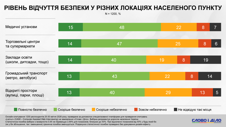Фото до матеріалу: Більшість українців уникають скупчень і живуть у стані тривоги: результати опитування