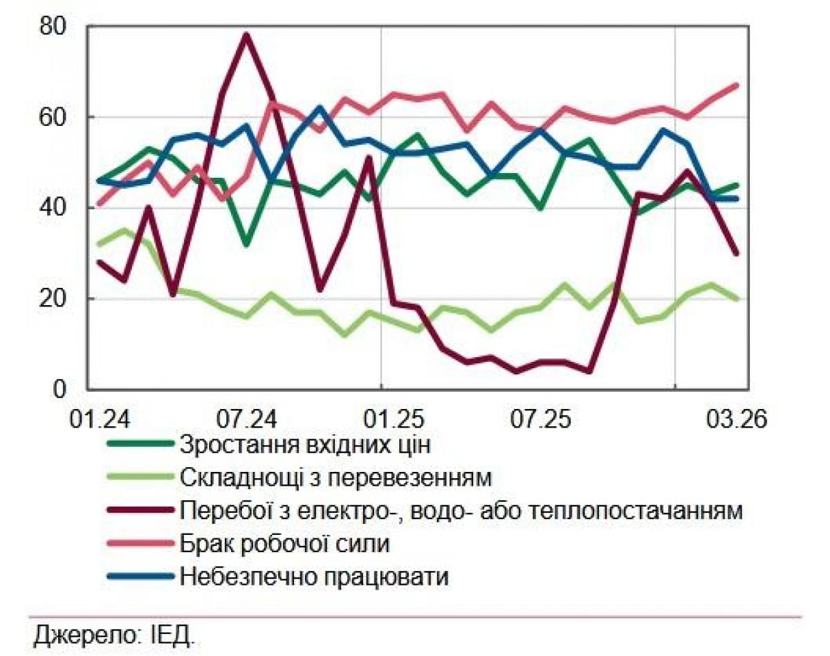 Фото до матеріалу: Українська економіка впала на 0,5%: чому оптимістичні прогнози НБУ можуть не справдитись