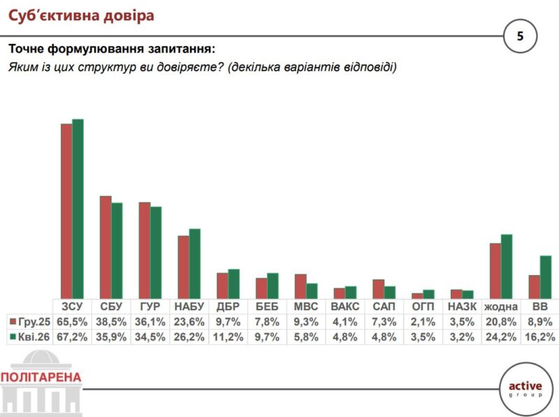 Фото до матеріалу: Більшість українців довіряють армії: результати опитування квітня 2026 року