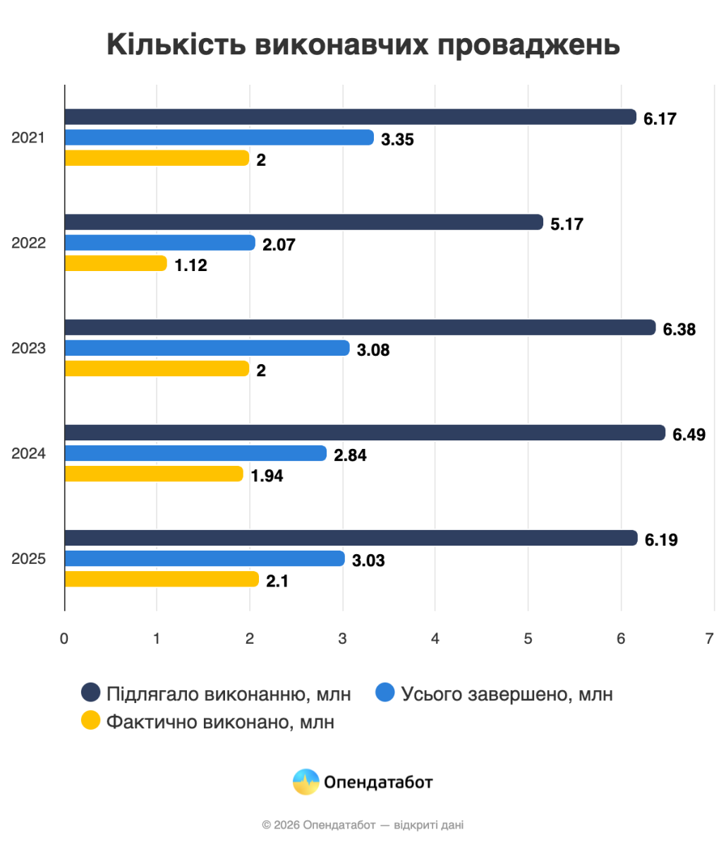 Фото до матеріалу: Виконавці стягнули лише 1,5 копійки з кожної гривні боргу в Україні
