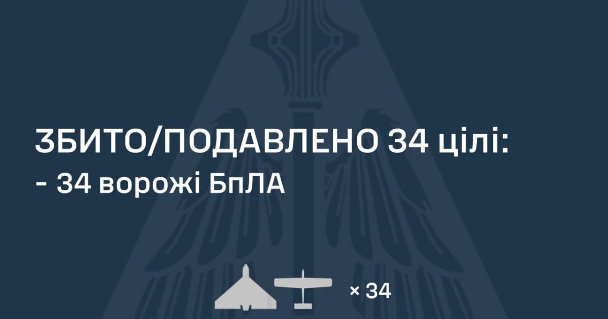 Фото до матеріалу: Повітряні сили України: збито 34 з 43 ворожих цілей за добу