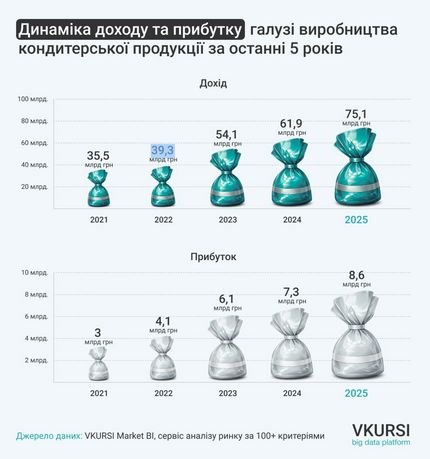 Фото до матеріалу: Солодкі мільярди: українські кондитерські компанії заробили 75,2 млрд грн у 2025 році