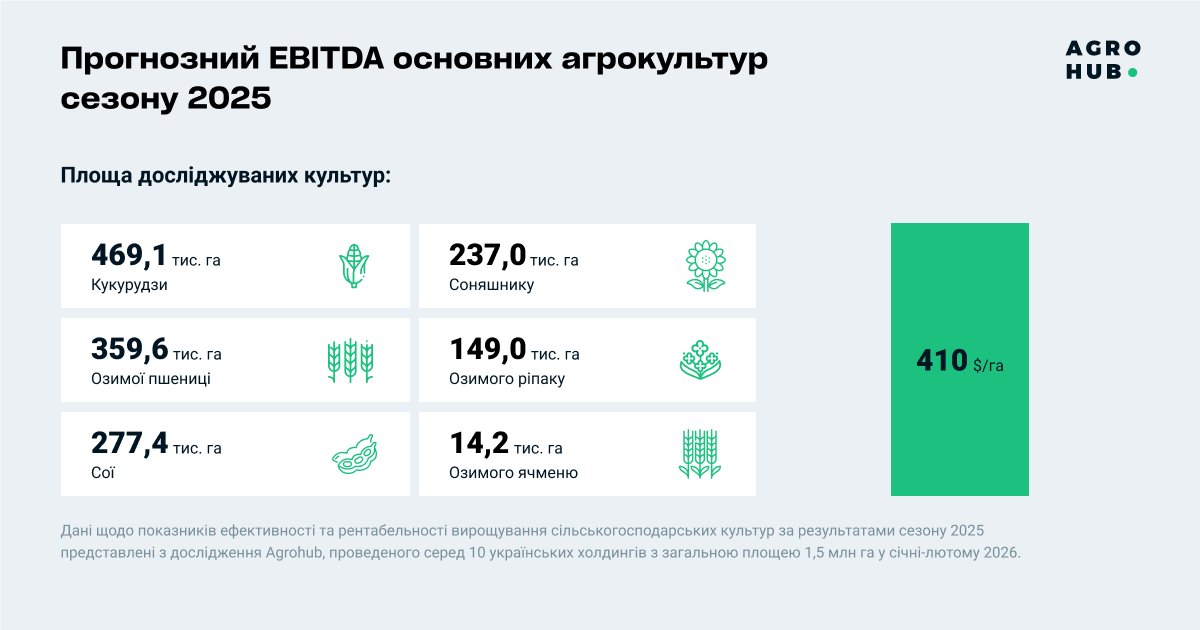 Фото до матеріалу: Агросектор України зберігає прибутковість: прогноз EBITDA сезону 2025 сягає 410 доларів на гектар