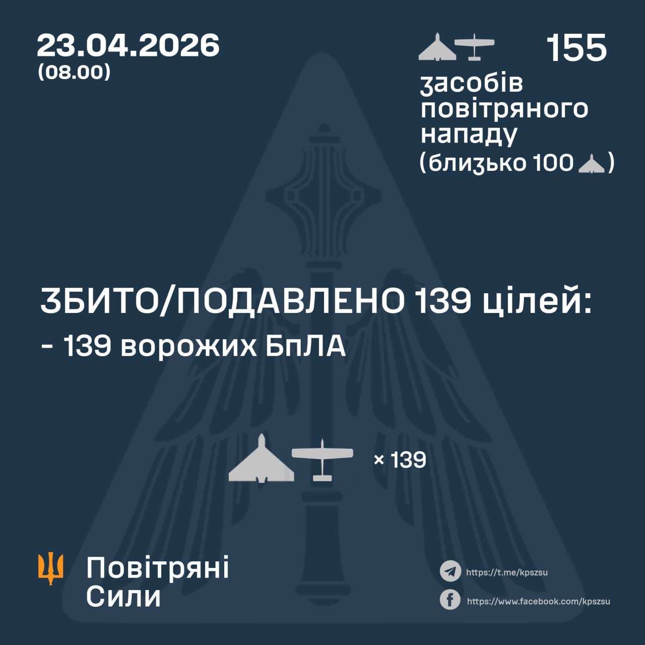 Фото до матеріалу: ЗСУ відбили масовану нічну атаку: збито 139 ворожих дронів по всій Україні