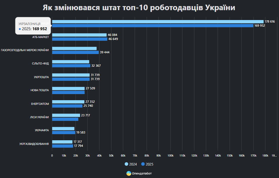 Фото до матеріалу: Ринок праці під час війни: як змінилися найбільші роботодавці України