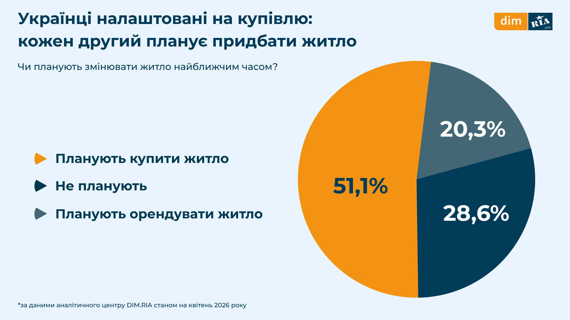 Фото до матеріалу: Скільки українців готові купити житло у 2026-му – і які бюджети