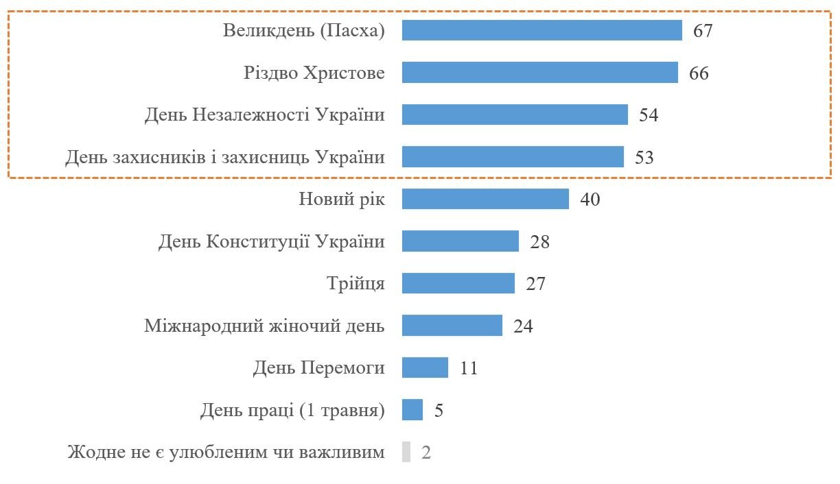 Фото до матеріалу: Великдень та Різдво залишаються найважливішими святами українців, а День Перемоги втратив актуальність
