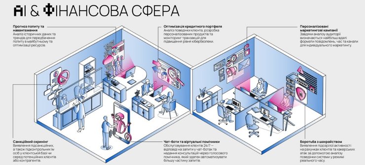 Фото до матеріалу: Штучний інтелект у фінансах: як банки економлять час та захищають кошти