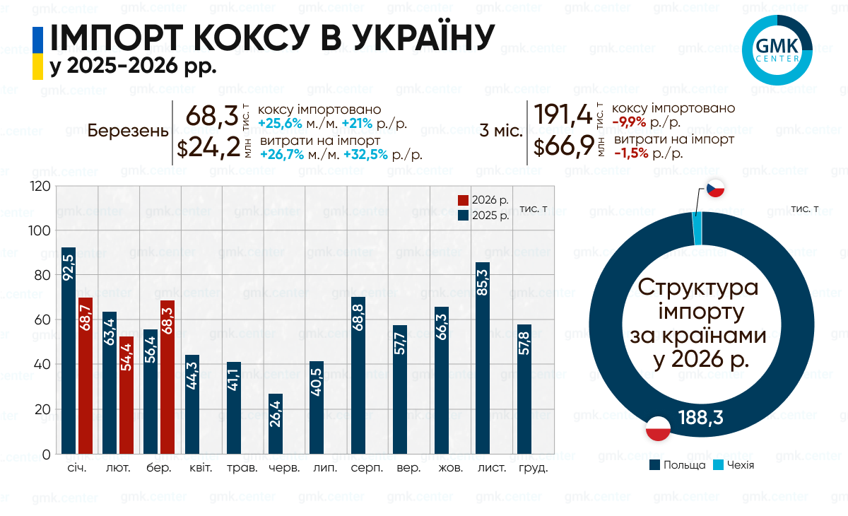 Фото до матеріалу: Українська металургія у першому кварталі 2026 року зменшила імпорт коксу