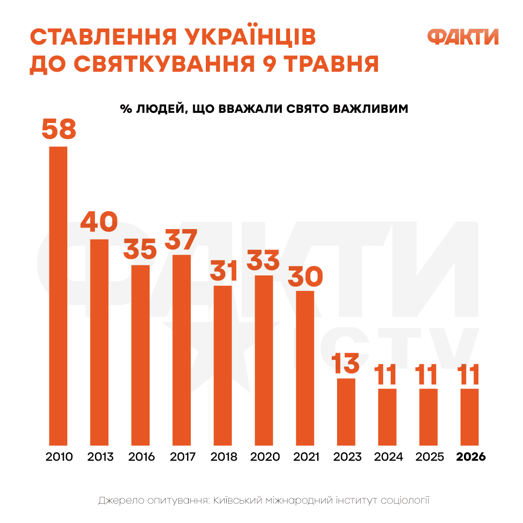 Фото до матеріалу: Чому 9 травня в Україні більше не свято: експерт про перехід до європейської пам'яті