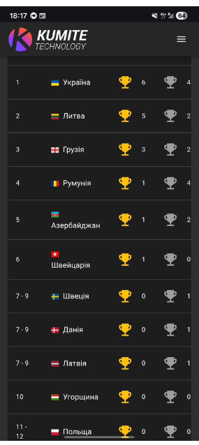 Фото до матеріалу: Українські юніори здобули золоті медалі Чемпіонату Європи з кіокушинкай карате в Батумі