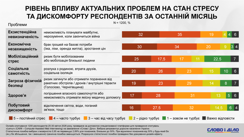 Фото до матеріалу: Молодь у стресі через мобілізацію: нове дослідження «Слово і діло»