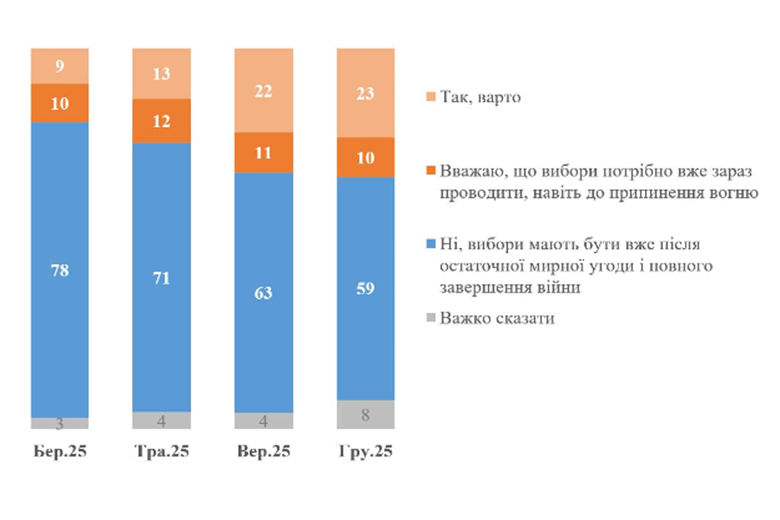 Фото до матеріалу: Лише 10% українців хочуть виборів до кінця війни: результати опитування