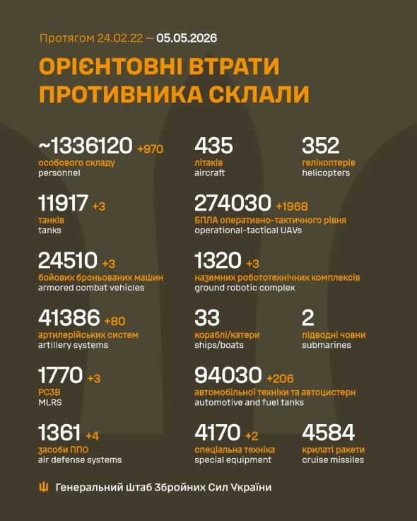 Фото до матеріалу: Втрати ворога в Україні сягнули 1,33 мільйона: Генштаб оприлюднив нові дані