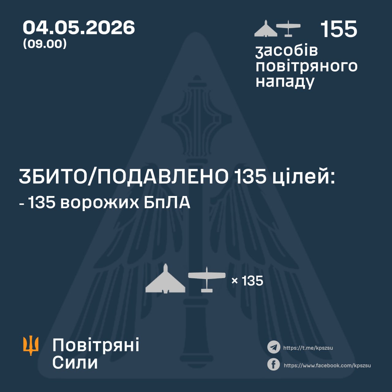 Фото до матеріалу: ППО ЗСУ збила 135 дронів у ніч на 4 травня: звіт Повітряних сил