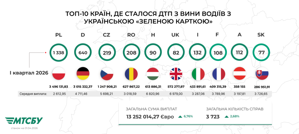 Фото до матеріалу: Українські страховики виплатили понад 13,2 млн євро за кордоном