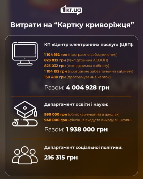 Фото до матеріалу: Мільйони на «Картку криворіжця»: бюджет міста та нові послуги у 2026 році