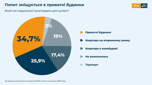 Фото до матеріалу: Українці готові купити житло в 2026 році: скільки вони готові заплатити
