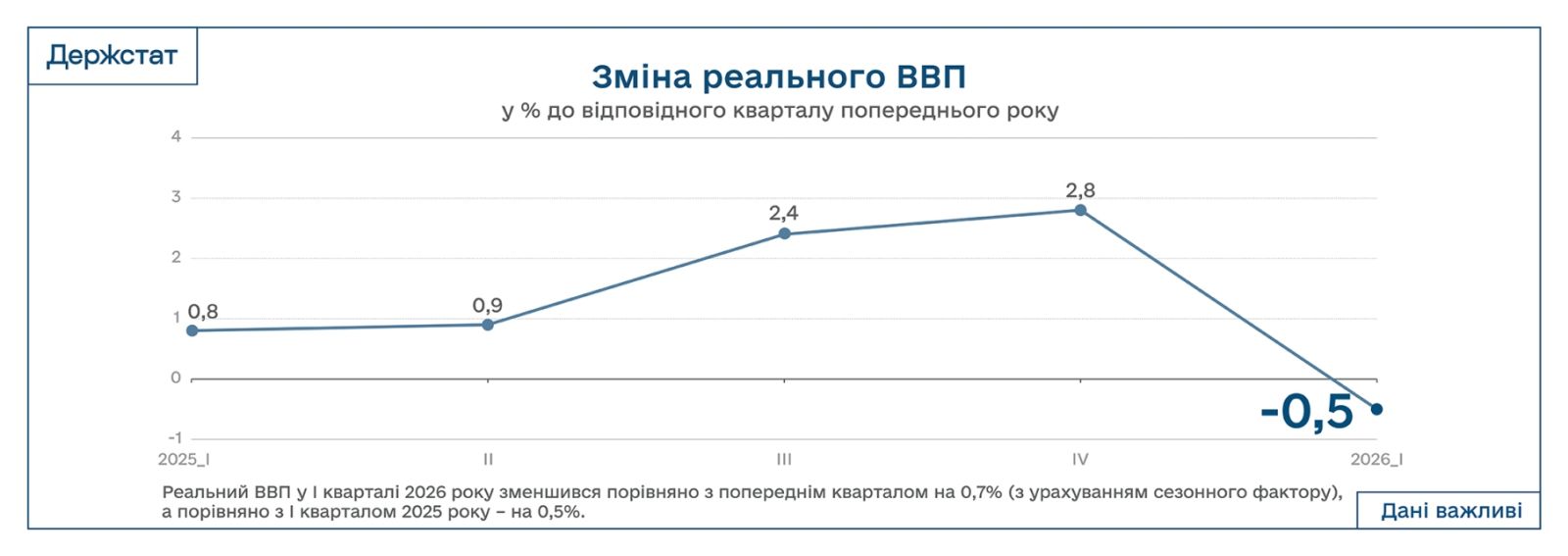 Фото до матеріалу: ВВП України вперше за три роки знизився на 0,5% — дані Держстату
