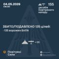 Фото до матеріалу: Повітряні сили ЗСУ знищили 135 російських дронів під час нічної атаки