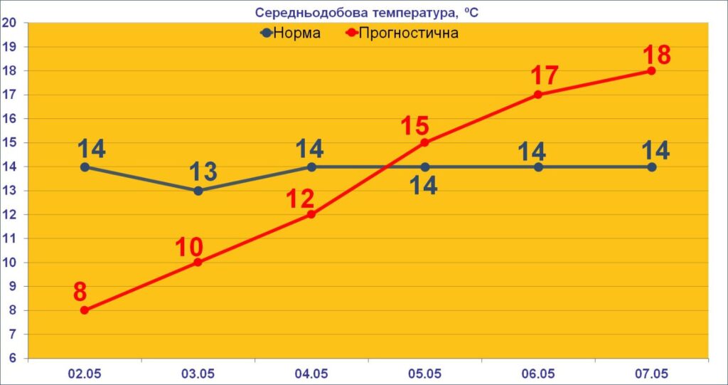 Фото до матеріалу: Після тривалого похолодання в Україну повертається тепліша погода
